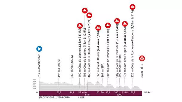 Emakumezkoen lasterketako profila.
