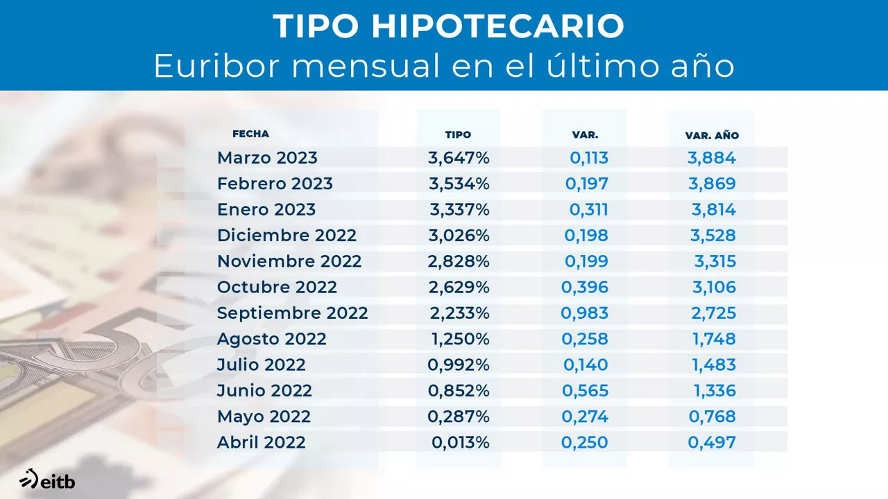 Gráfico del euríbor. Foto: EITB Media.