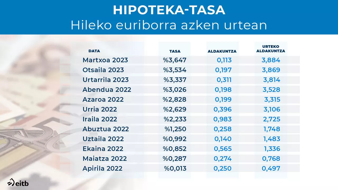 Euriborraren grafikoa. Argazkia: EITB Media