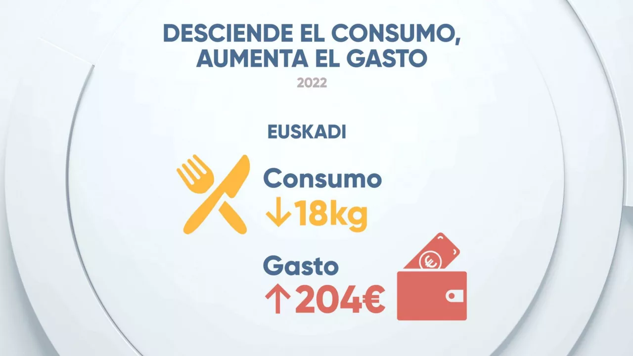 EITB DATA desciende el consumo, aumenta el gasto