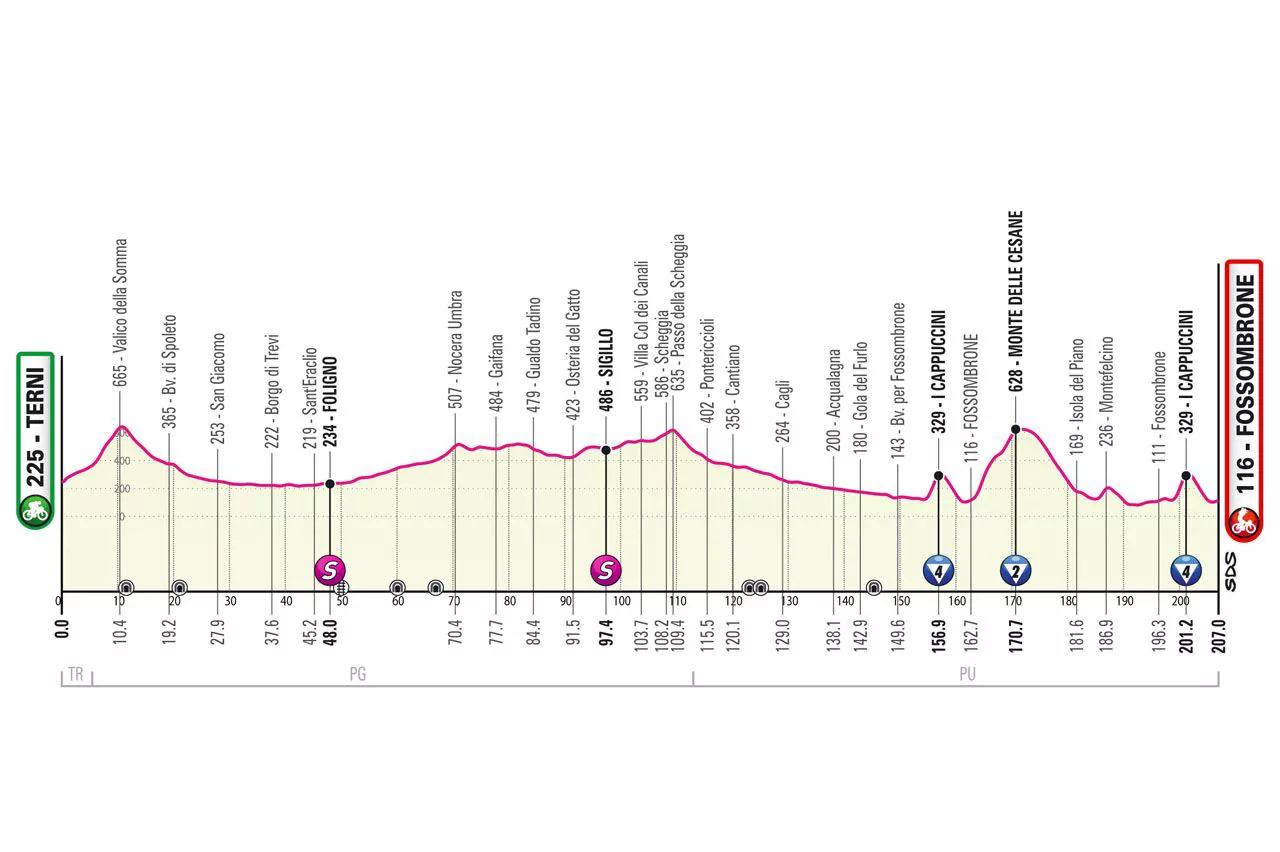 Perfil de la etapa 8 del Giro de Italia 2023. Foto: giroditalia.it.