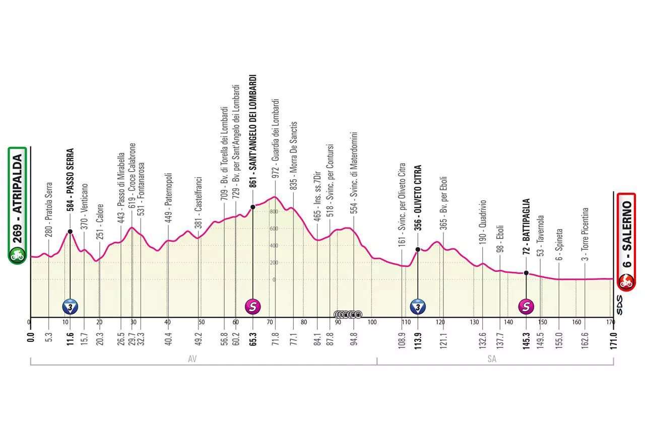 2023ko Italiako Giroko 5. etaparen profila. Argazkia: giroditalia.it.