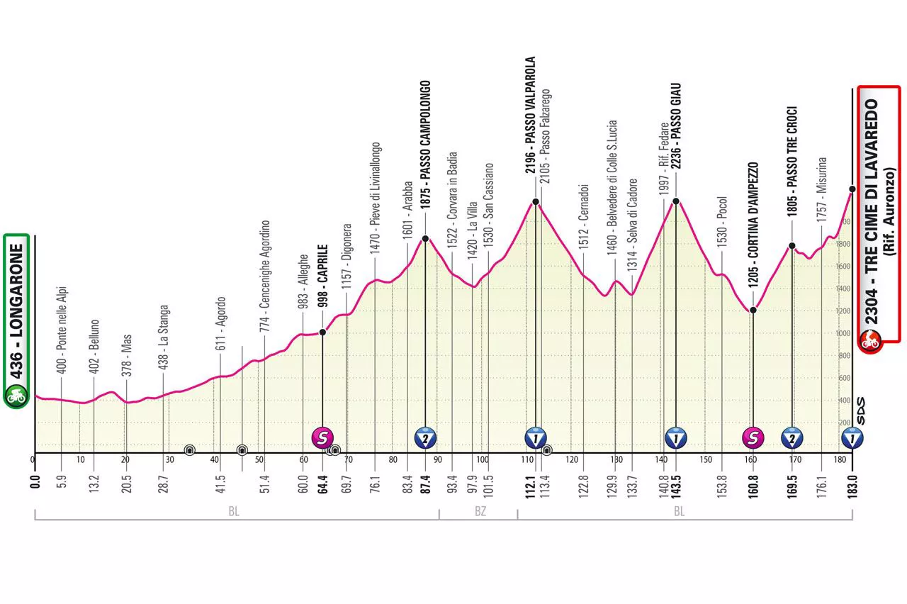 2023ko Italiako Giroko 19. etapako profila. Argazkia: giroditalia.it.