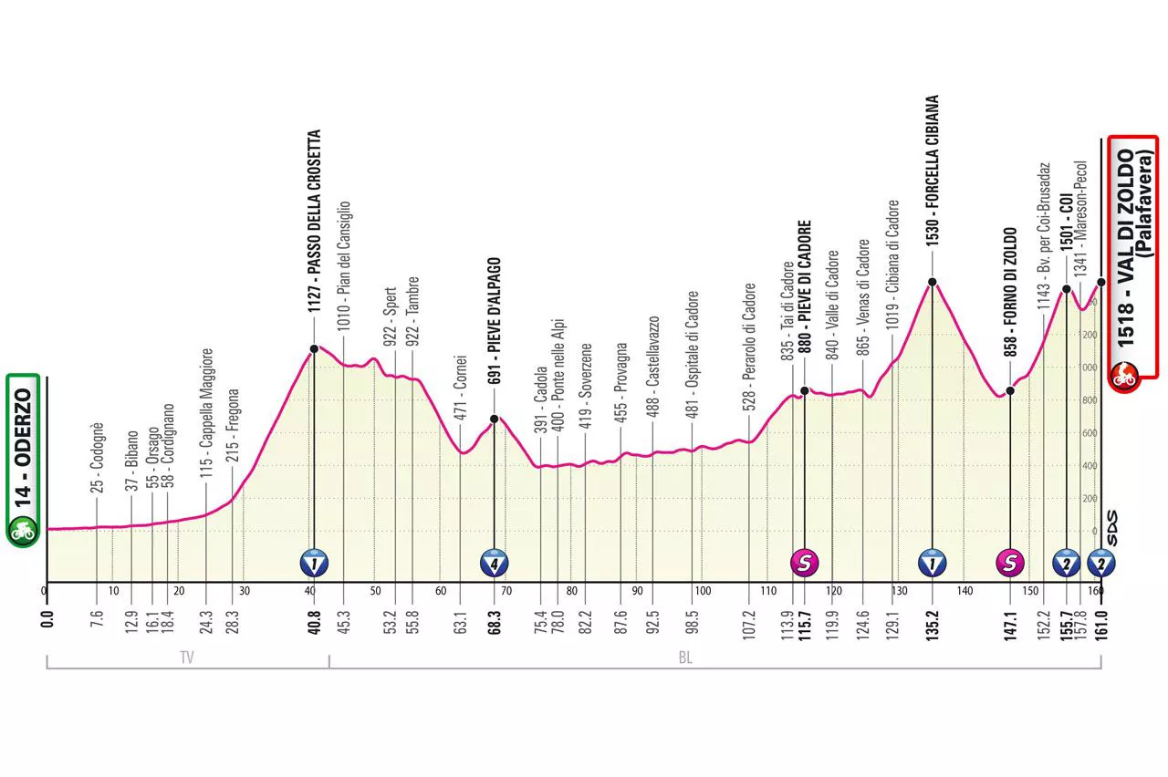 2023ko Italiako Giroko 17. etaparen profila. Argazkia: giroditalia.it.
