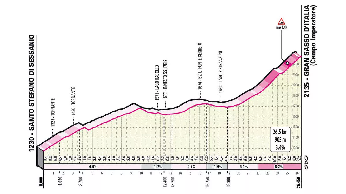 2023ko Italiako Giroko Gran Sasso D'Italiako igoera. Argazkia: giroditalia.it