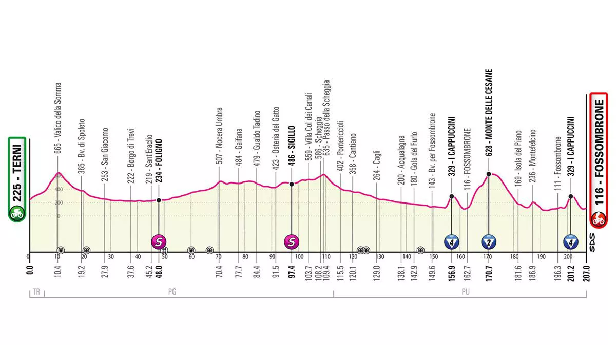 Perfil de la etapa 8 del Giro de Italia. Foto: giroditalia.it