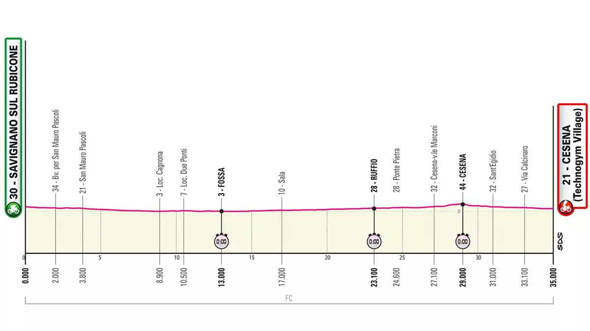 Perfil de la etapa 9 del Giro de Italia 2023. Foto: giroditalia.it.