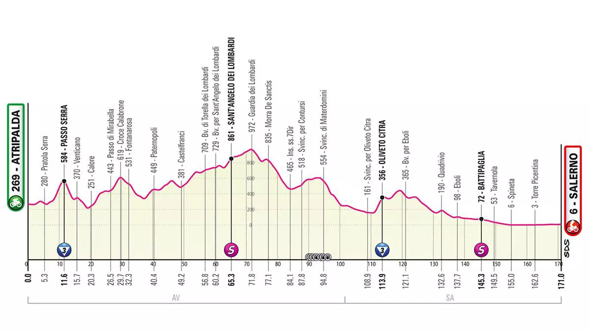 Italiako Giroko 5. etaparen profila. Argazkia: giroditalia.it