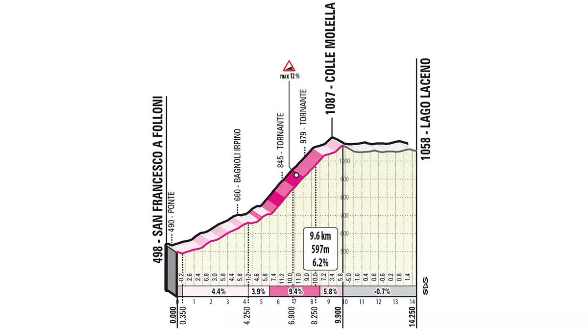 2023ko Italiako Giroko Colle Molellako igoera. Argazkia: giroditalia.it