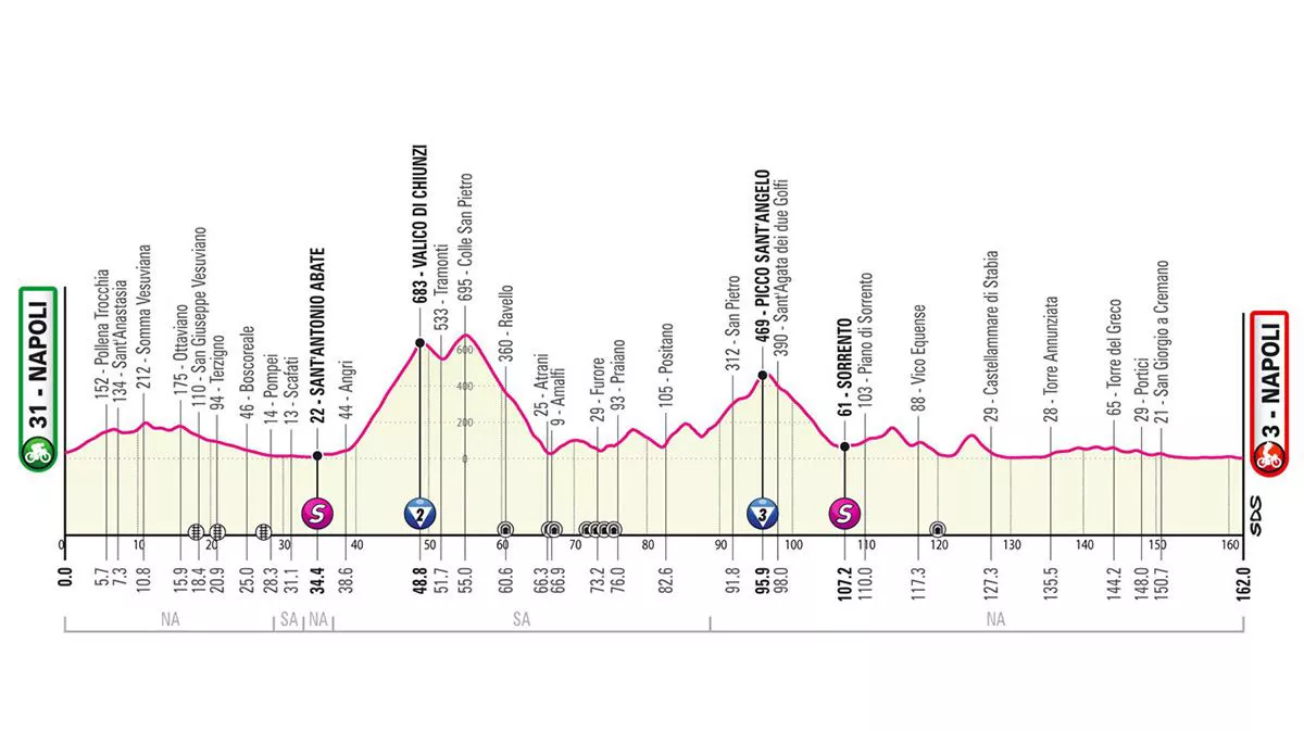 2023ko Italiako Giroko 6. etaparen profila. Argazkia: giroditalia.it.