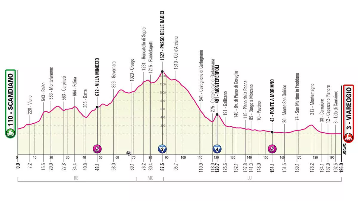 2023ko Italiako Giroko 10. etapako profila. Argazkia: giroditalia.it.