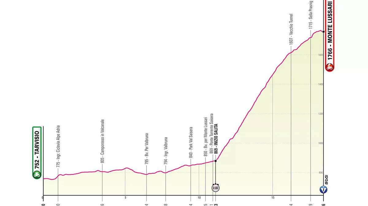 2023ko Italiako Giroko 20. etapako profila. Argazkia: giroditalia.it.