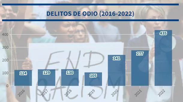 Portada Delitos de odio (2016-2022)