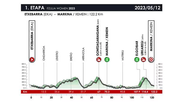 Itzulia Women 2023ko 1. etaparen profila. Argazkia: Itzulia.