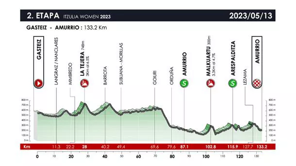 Itzulia Women 2023: 2. etaparen profila. Argazkia: Itzulia