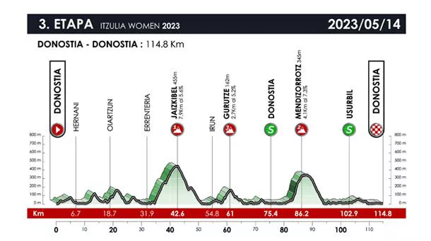 Perfil de la etapa 3 de la Itzulia Women 2023. Foto: Itzulia.