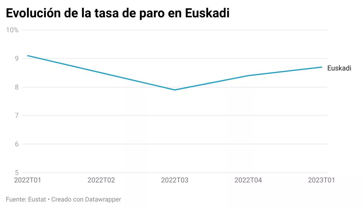 tasa-de-paro-euskadi-primer-trimestre-2023