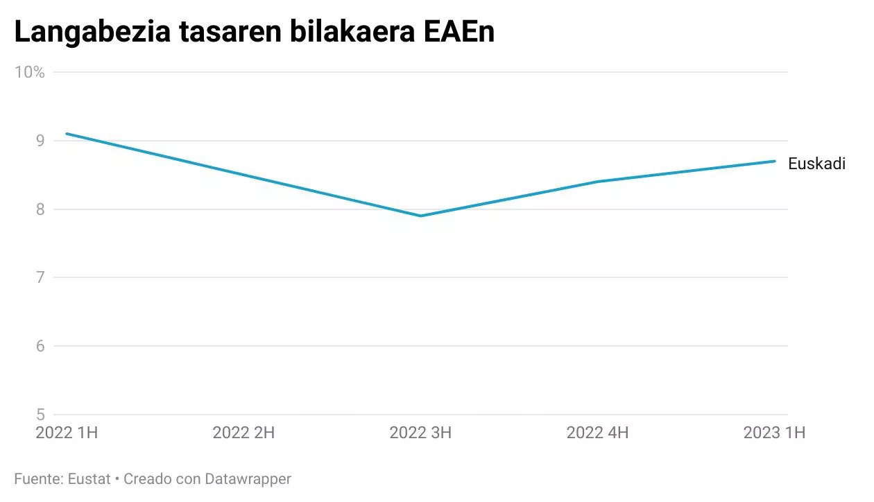 langabezia-tasaren-2023-lehen-hiruhilekoa