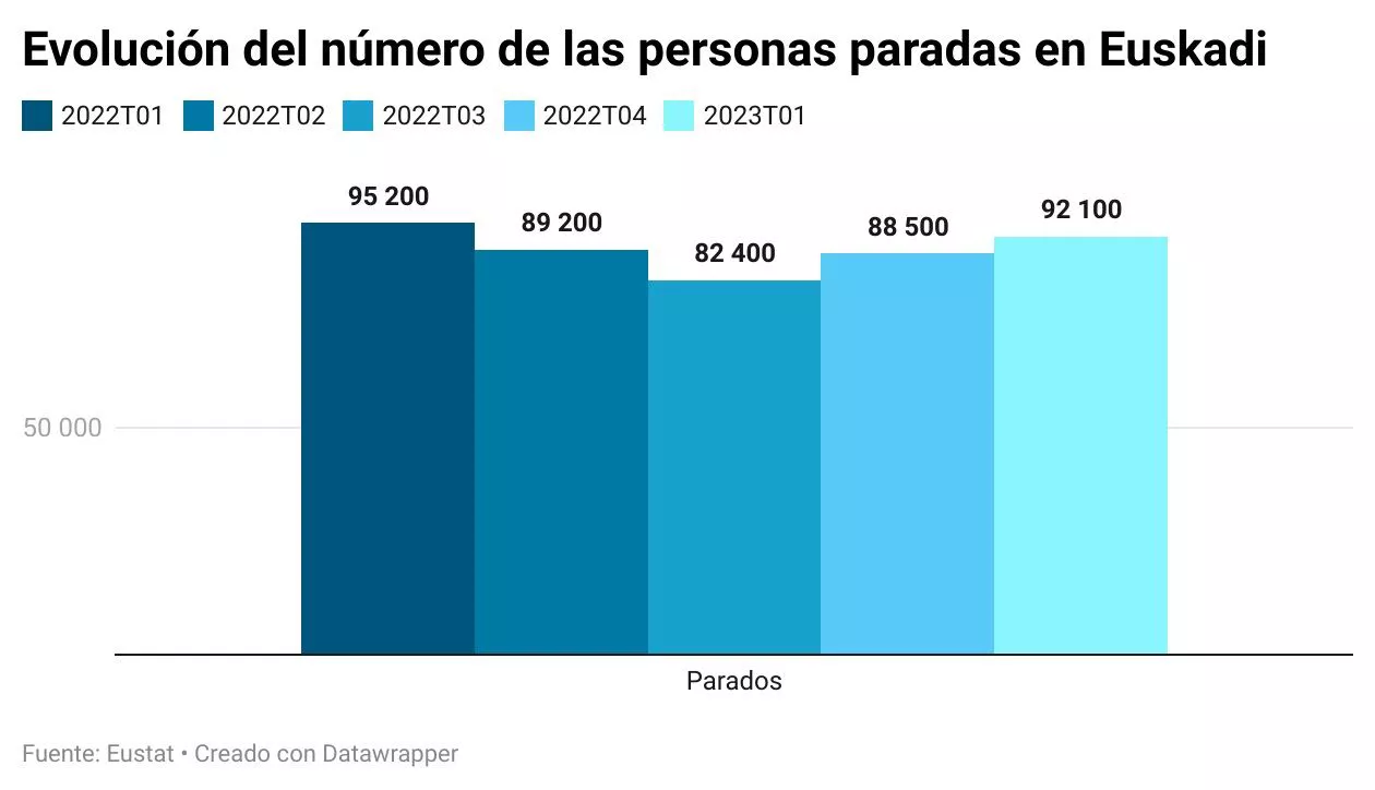 grafico-evolucion-personas-paradas-en-euskadi
