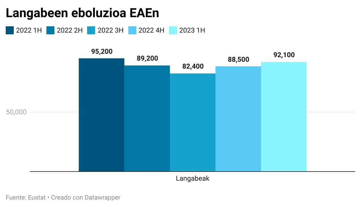 grafikoa-langabetuak-eboluzioa