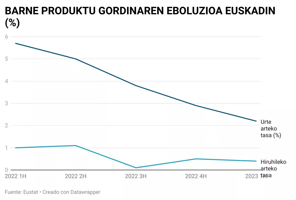 Grafikoa: EITB Media