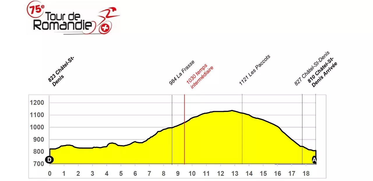 Perfil de la etapa 3 del Tour de Romandía. Imagen: Tour de Romandía.
