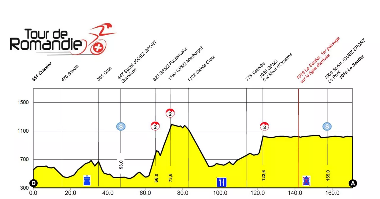 Perfil de la etapa 1 del Tour de Romandía. Imagen: Tour de Romandía.