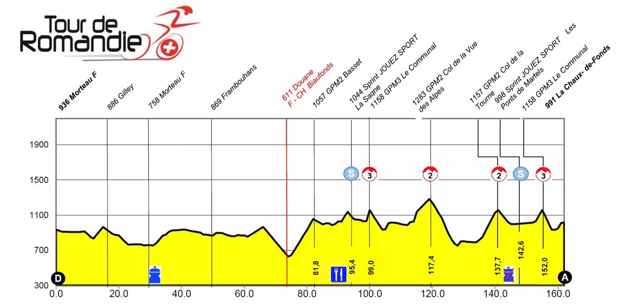 Perfil de la etapa 2 del Tour de Romandía. Imagen: Tour de Romandía.