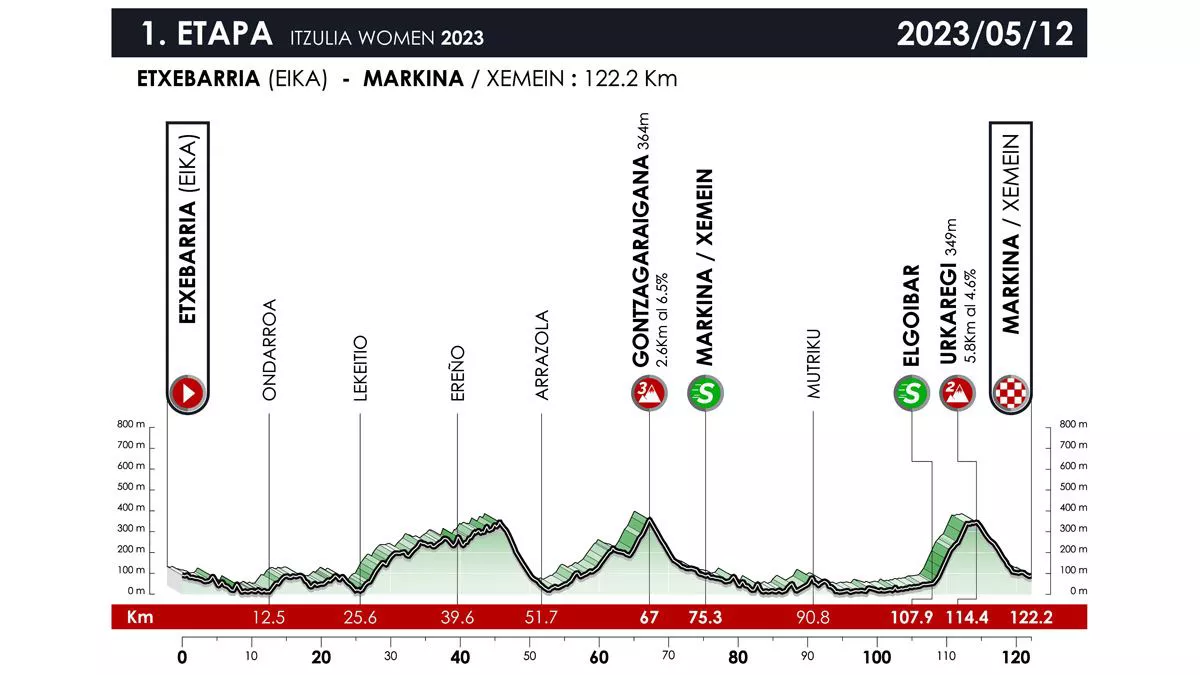 2023ko Itzulia Women: 1. etaparen profila.