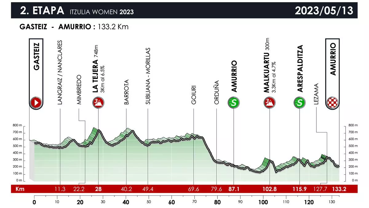 Itzulia Women 2023ko 2. etaparen profila. Argazkia: Itzulia.