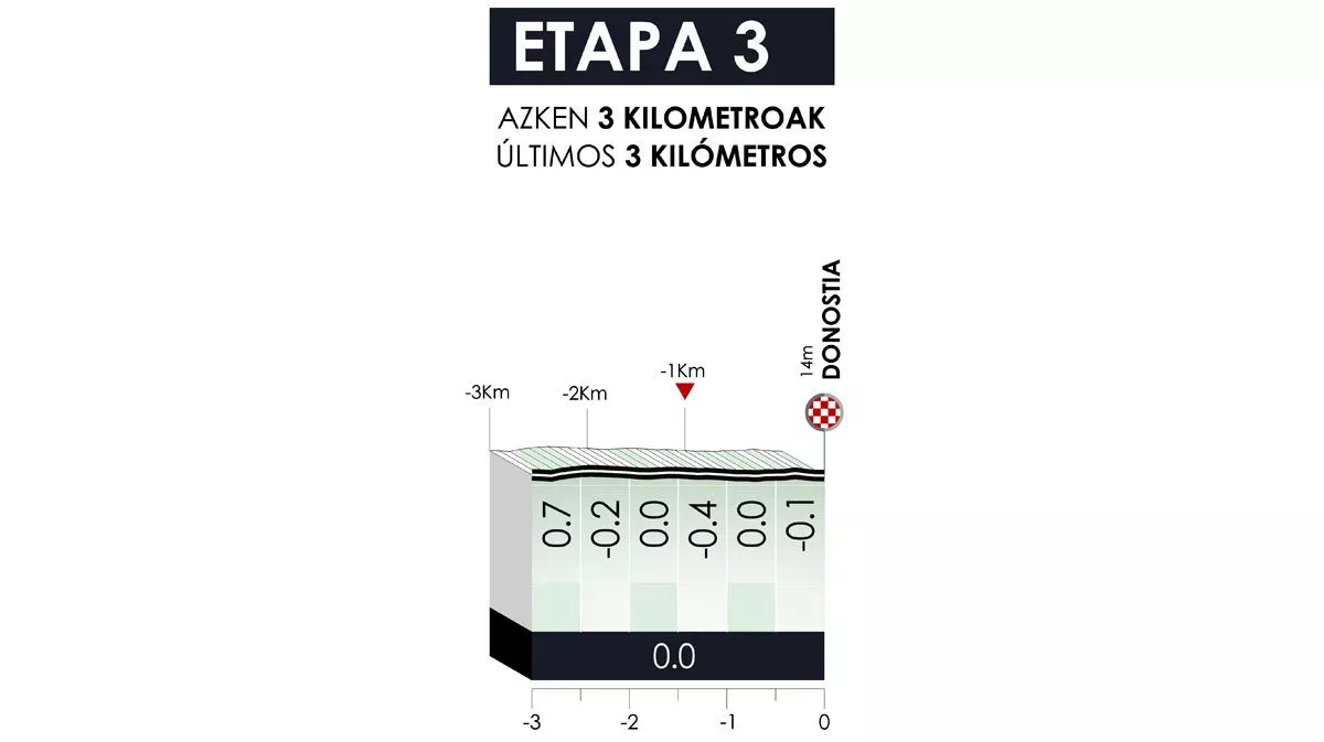 Últimos kilómetros de la etapa 3. Foto: Itzulia