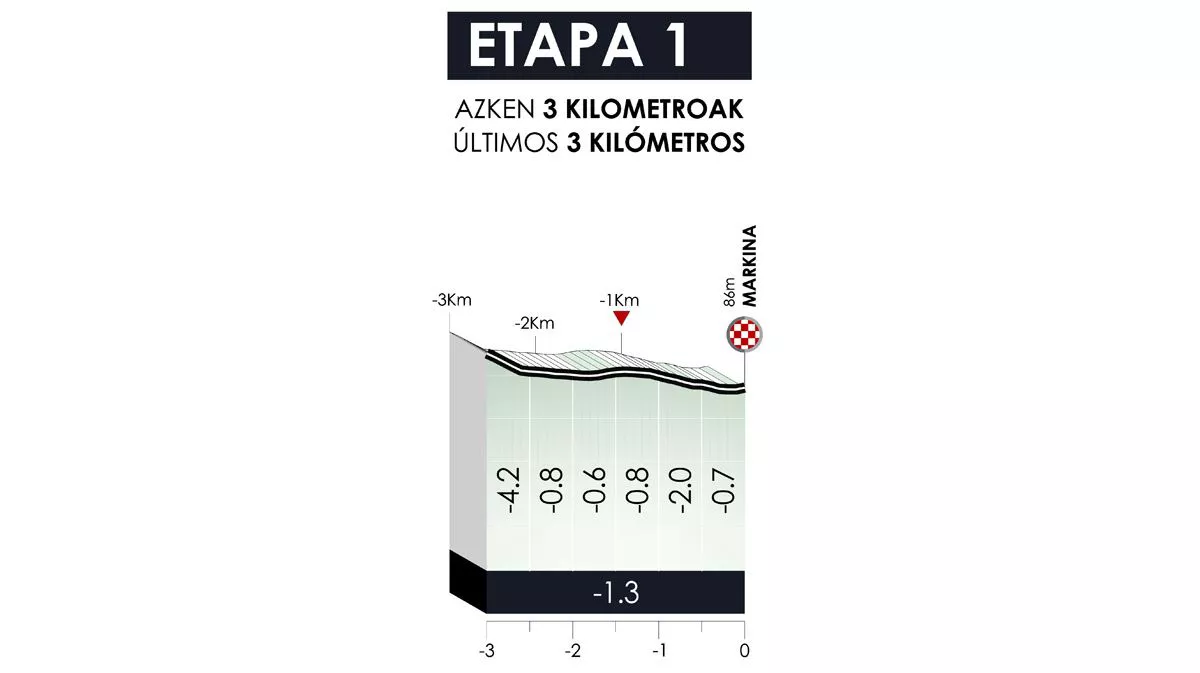 1. etapako azken kilometroak. Argazkia: Itzulia