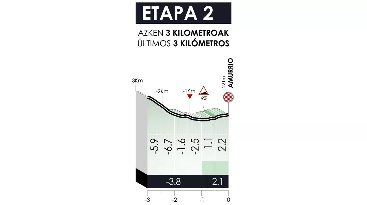 2. etapako azken kilometroak. Argazkia: Itzulia