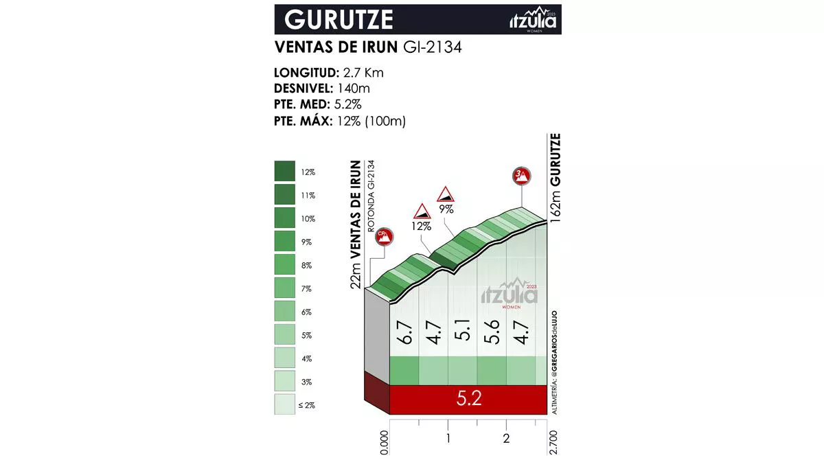 Perfil del puerto de Gurutze. Foto: Itzulia