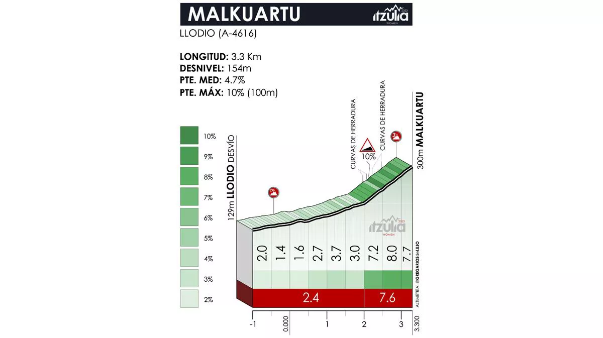 Malkuartu mendateko profila. Argazkia: Itzulia