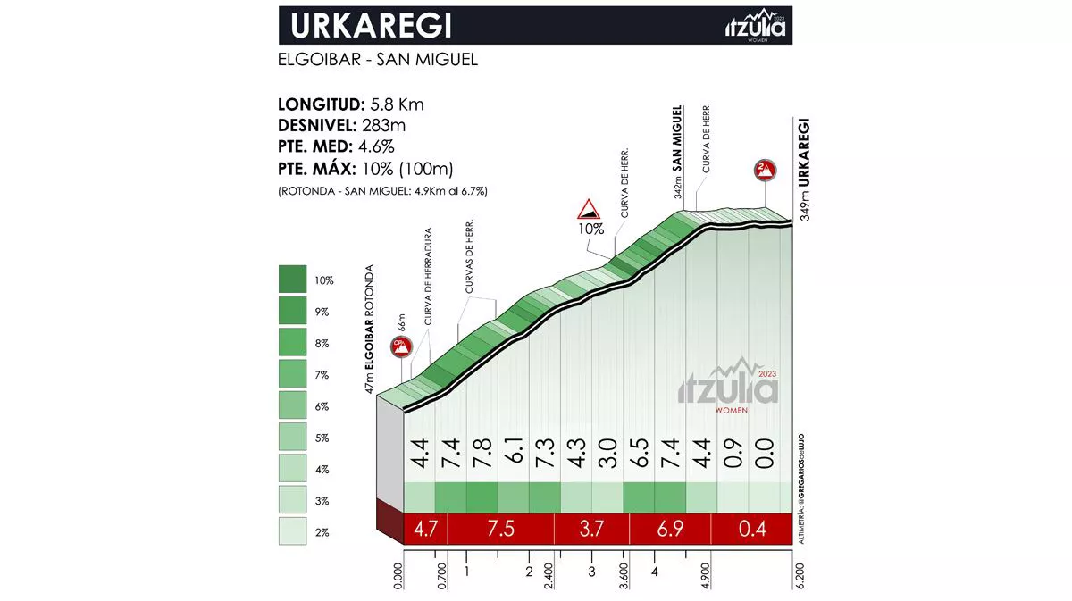 Urkaregi mendateko profila. Argazkia: Itzulia