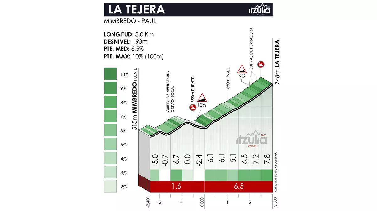 La Tejera mendateko profila. Argazkia: Itzulia
