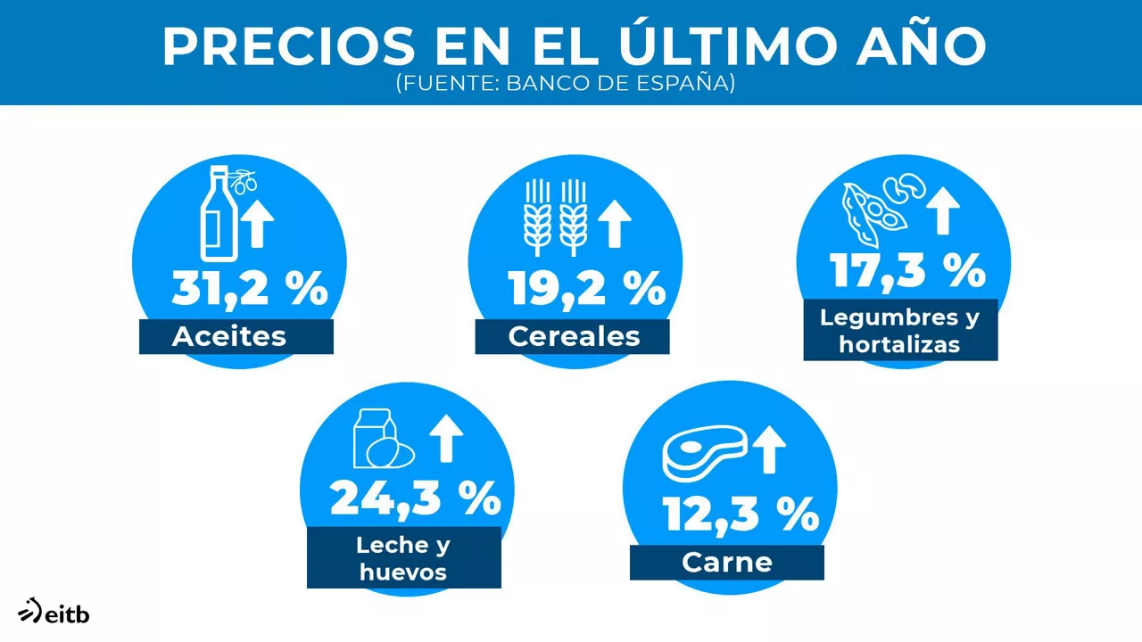 Subida del precios de los alimentos en 2022