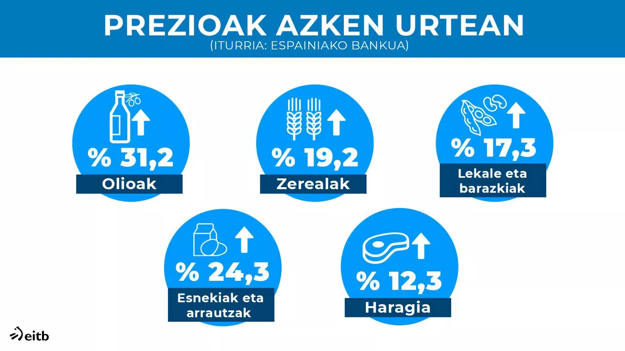 Elikagaien prezioak 2022an.