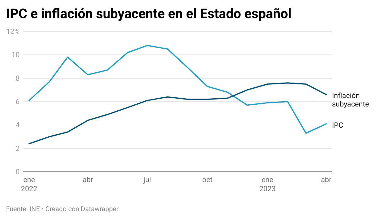 evolucion-ipc-inflacion-subyacente
