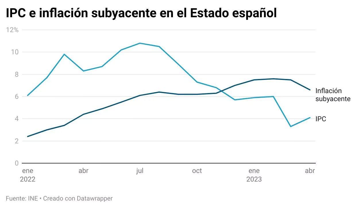 evolucion-ipc-inflacion-subyacente