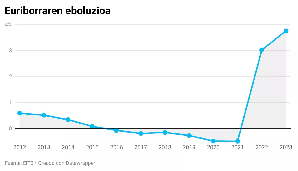 Euriborraren eboluzioa. Grafikoa: EITB Media