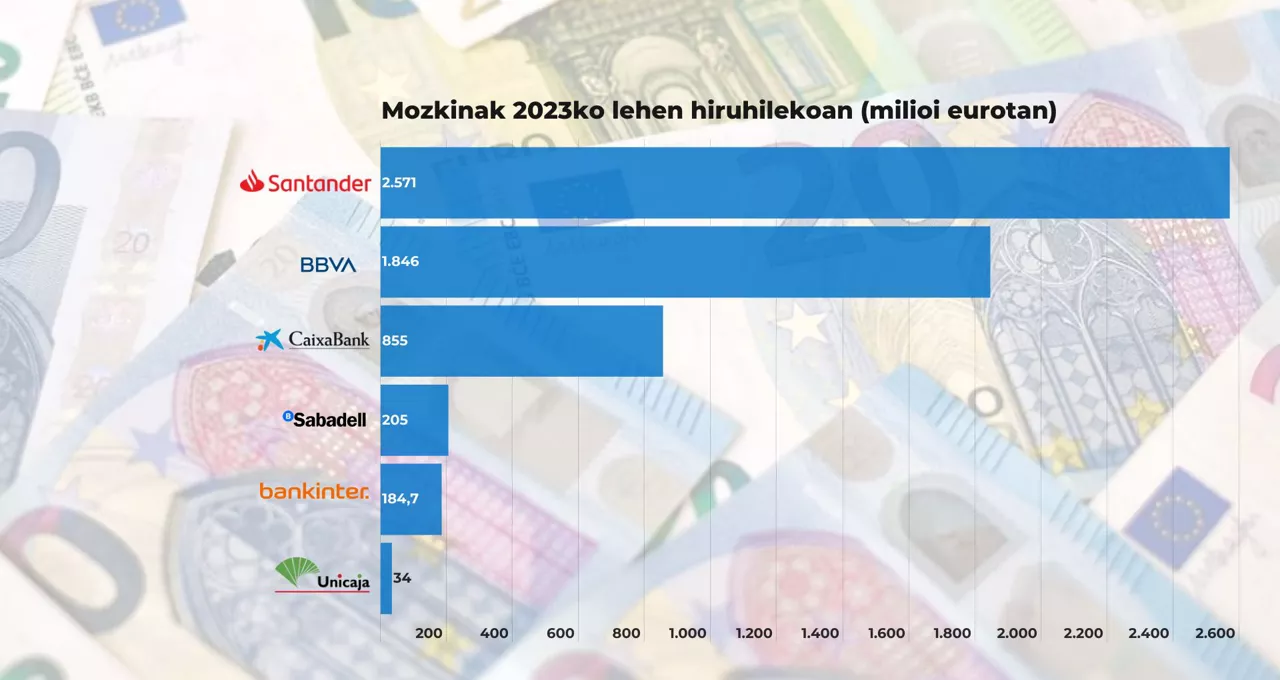 Espainiako Estatuko sei banketxe nagusien mozkinak. Argazkia: EITB MEDIA