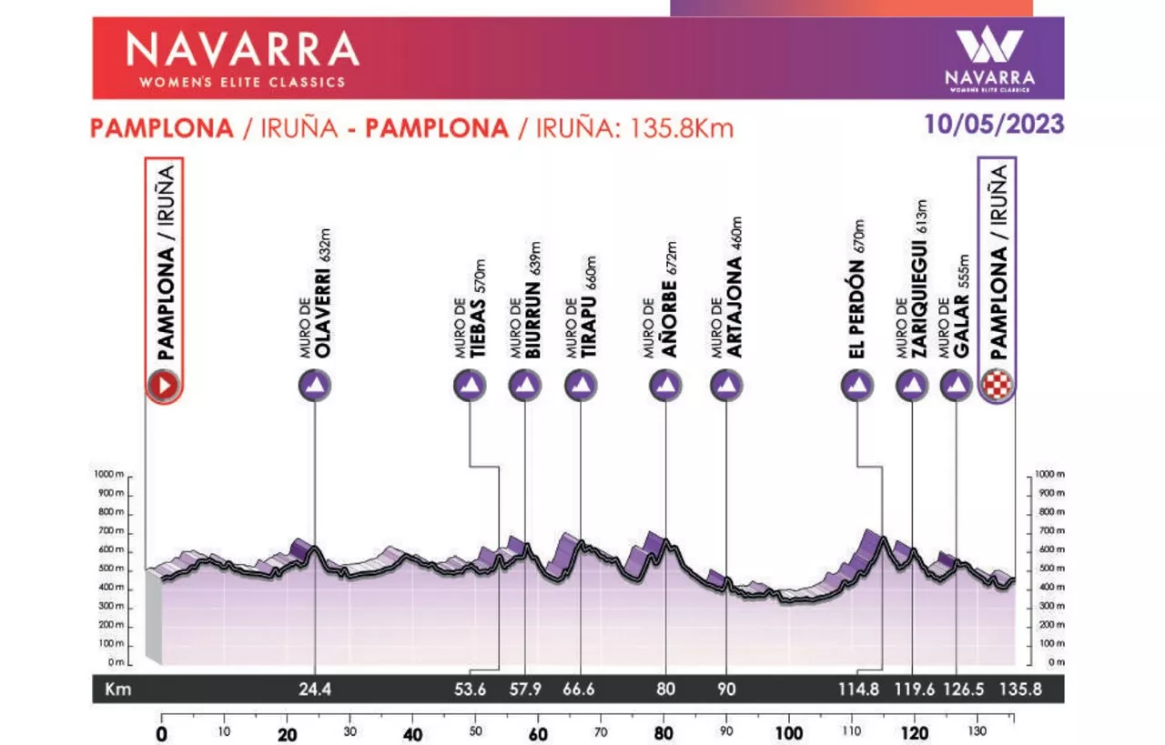 "Emakumeen Nafarroako Klasikoa 2023" lasterketaren perfila