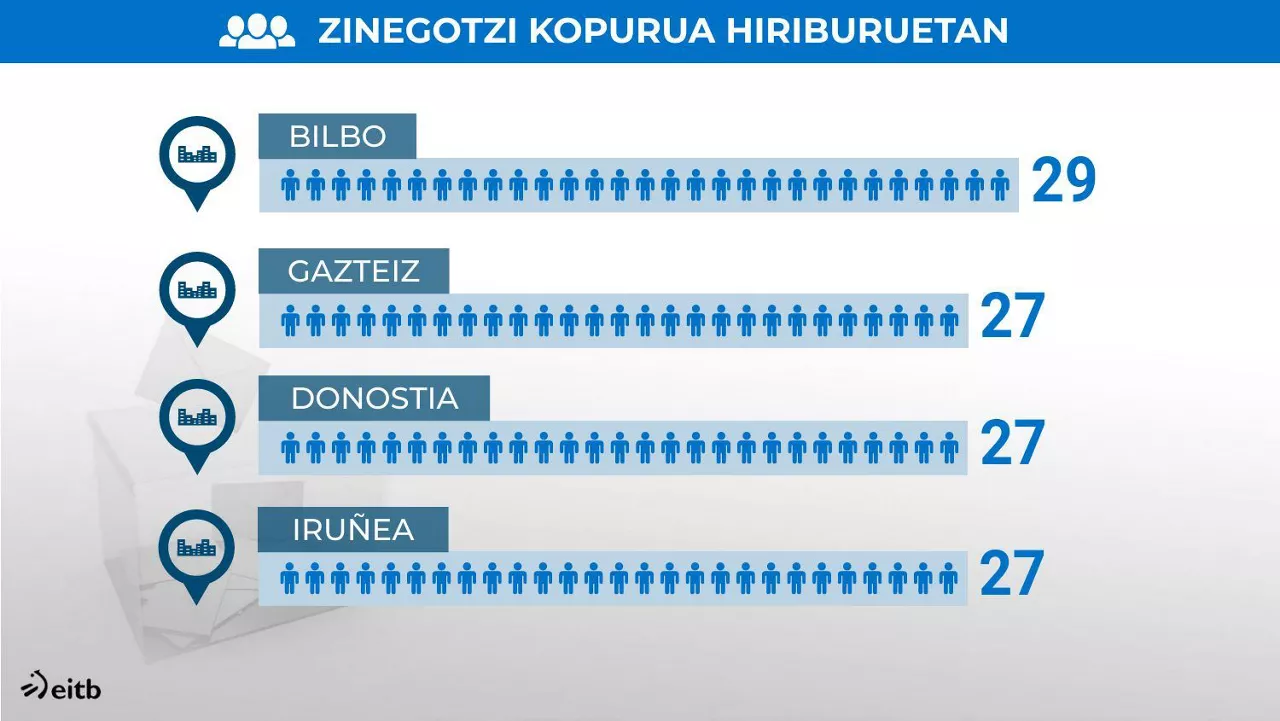 Hiriburuetako zinegotzien kopurua. Argazkia: EITB MEDIA