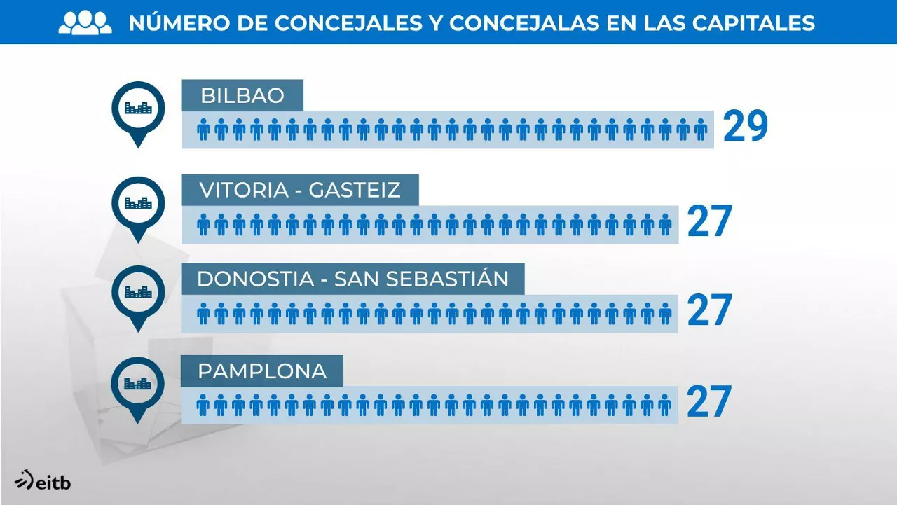 Número de escaños en las capitales. Foto: EITB MEDIA
