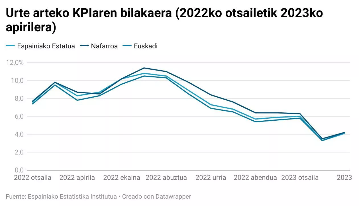 Urte arteko KPIaren bilakaera. Grafikoa: EITB Media