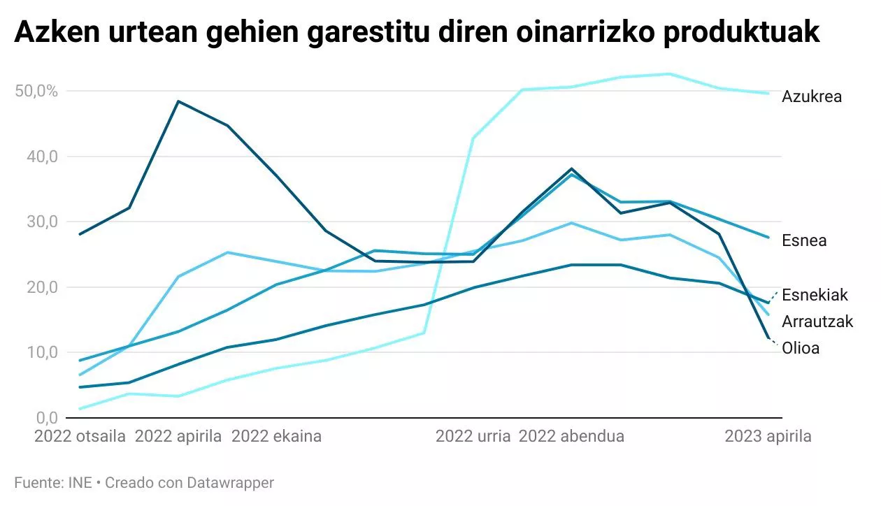Grafikoa: EITB Media
