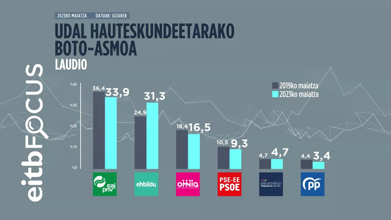 UDAL_HAUTESKUNDEETARAKO_BOTO_ASMOA_LAUDIO