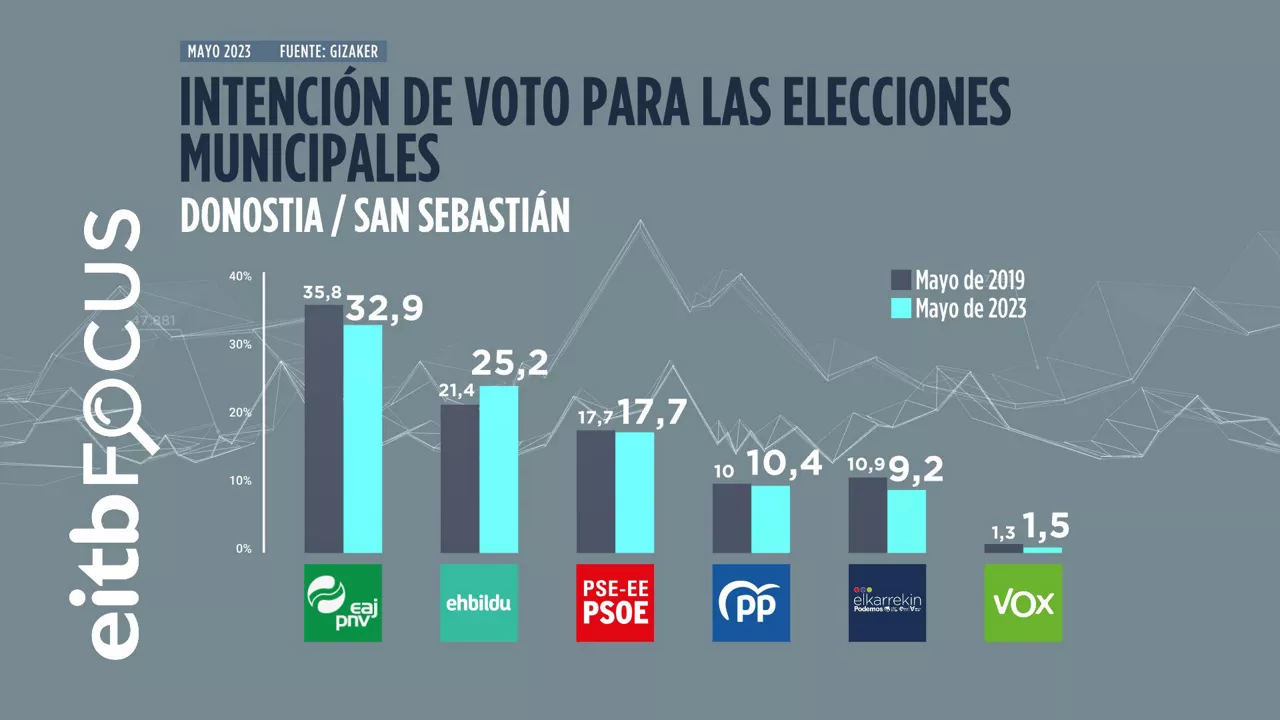 INTENCION_DE_VOTO_PARA_LAS_ELECCIONES_MUNICIPALES_SAN_SEBASTIAN